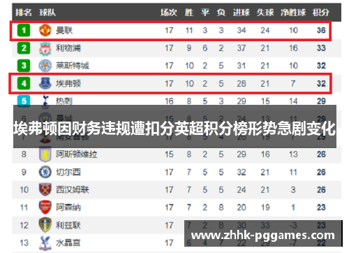 埃弗顿因财务违规遭扣分英超积分榜形势急剧变化 埃弗顿因财务违规遭扣分英超积分榜形势急剧变化